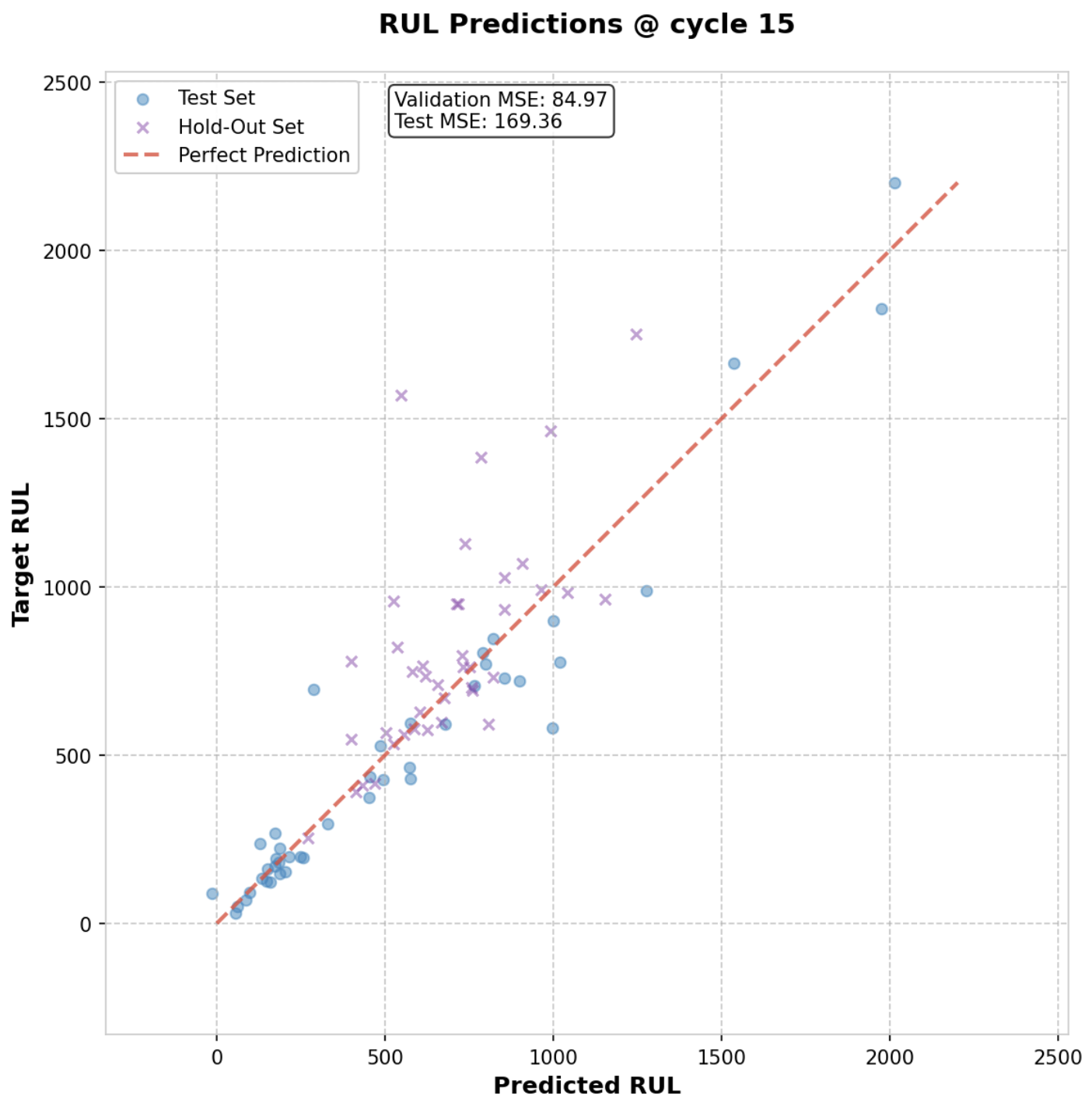 Performance Graph
